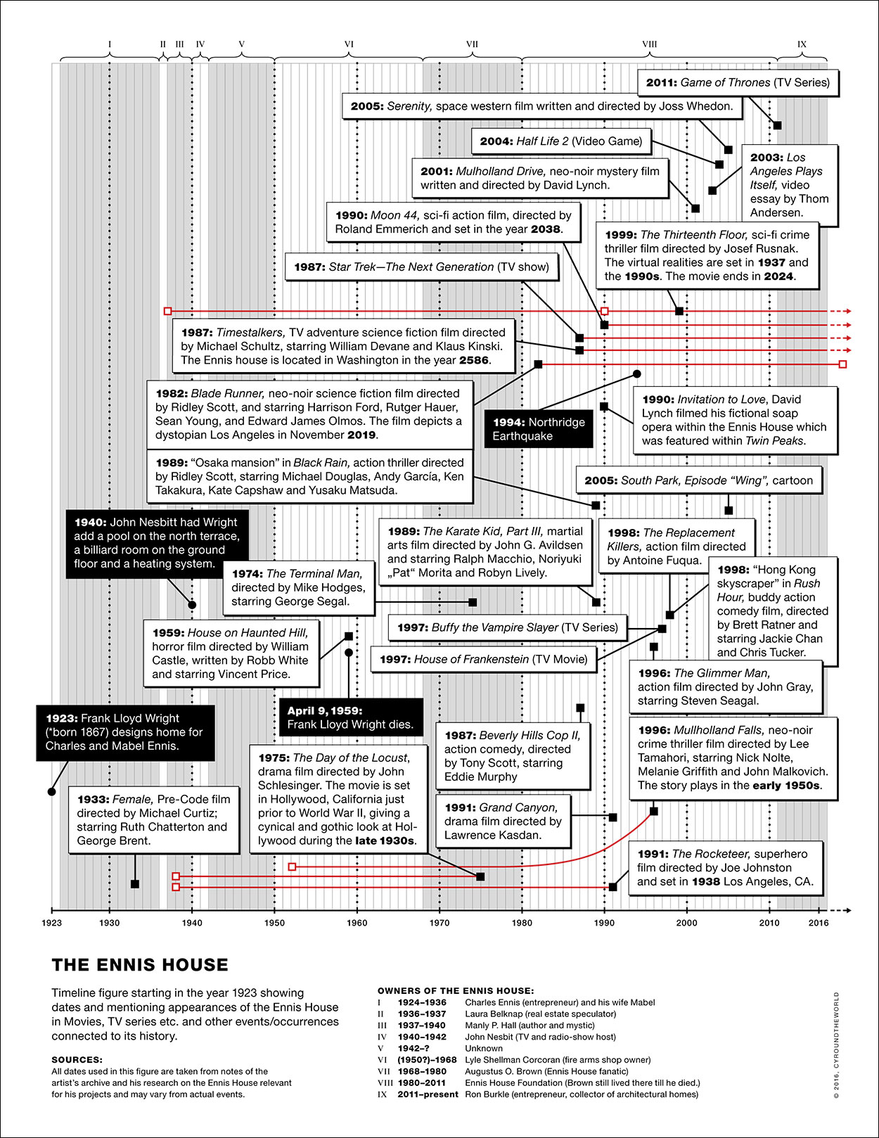 ennis house timeline